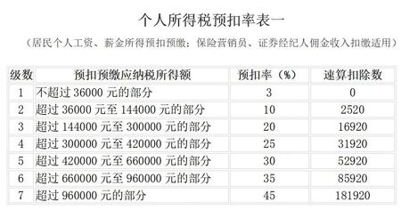 个人所得税扣除税率表.jpeg